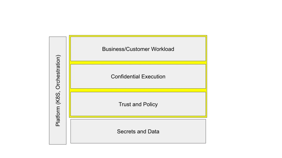 Layered stack: business/customer workload on top of confidential execution, trust and policy, and secrets and data, with the platform (Kubernetes, orchestration) alongside