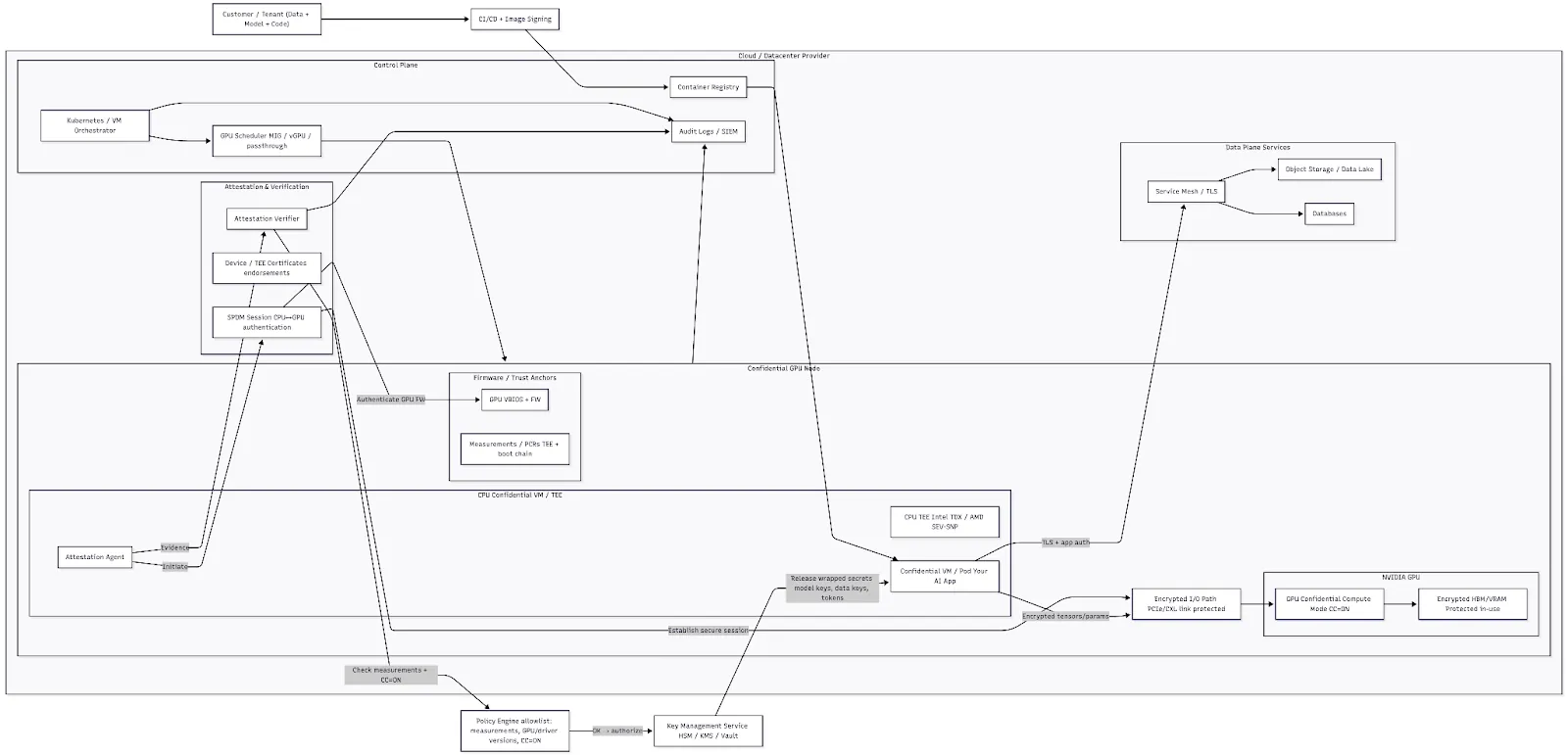 Architecture diagram of a confidential computing deployment: control plane, attestation and verification, firmware trust anchors, a CPU confidential VM running the AI app, and an NVIDIA GPU in confidential compute mode with encrypted I/O