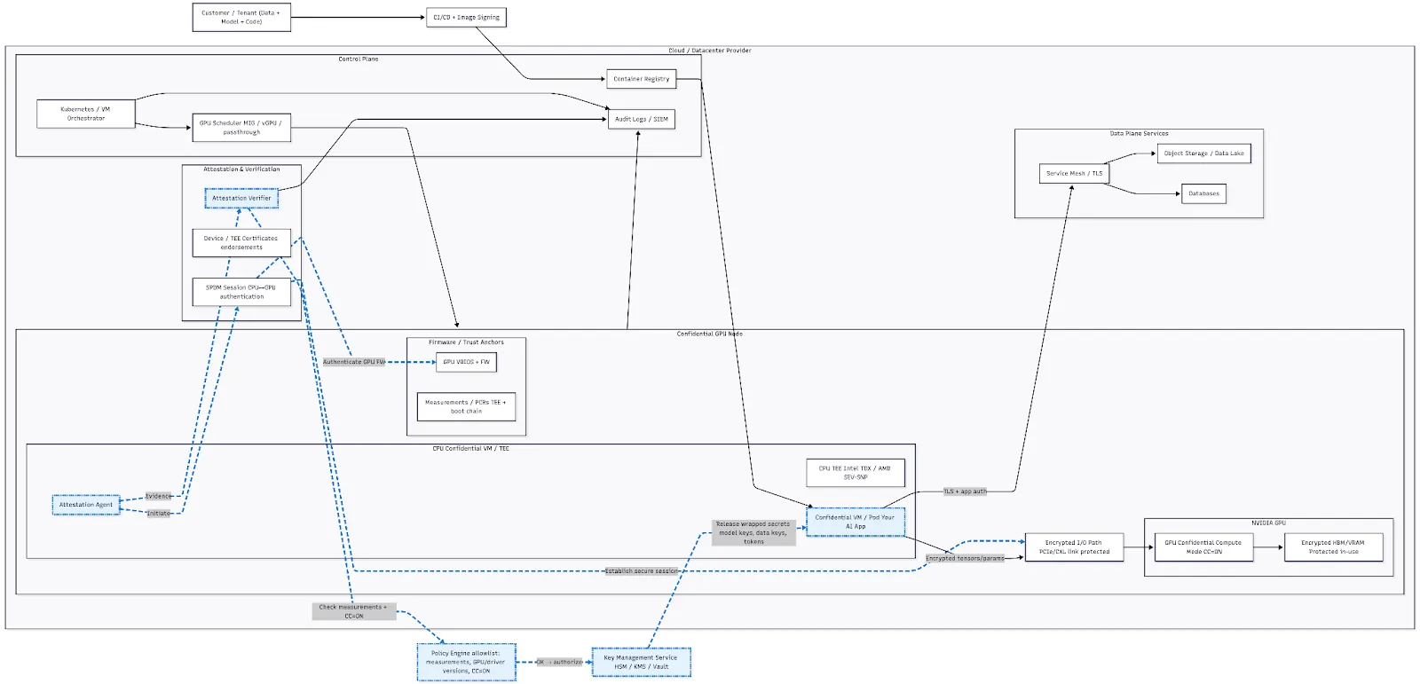 The same architecture diagram with the primary GPU confidential computing flow highlighted: attestation agent, verifier, policy engine and key management service releasing secrets to the confidential VM