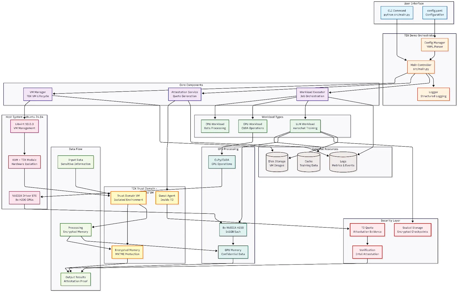 Diagram of the TDX demo: CLI and config drive a controller that manages TDX VMs, attestation and workloads, running on Ubuntu with 8 NVIDIA H200 GPUs, with data processed in encrypted memory inside the trust domain