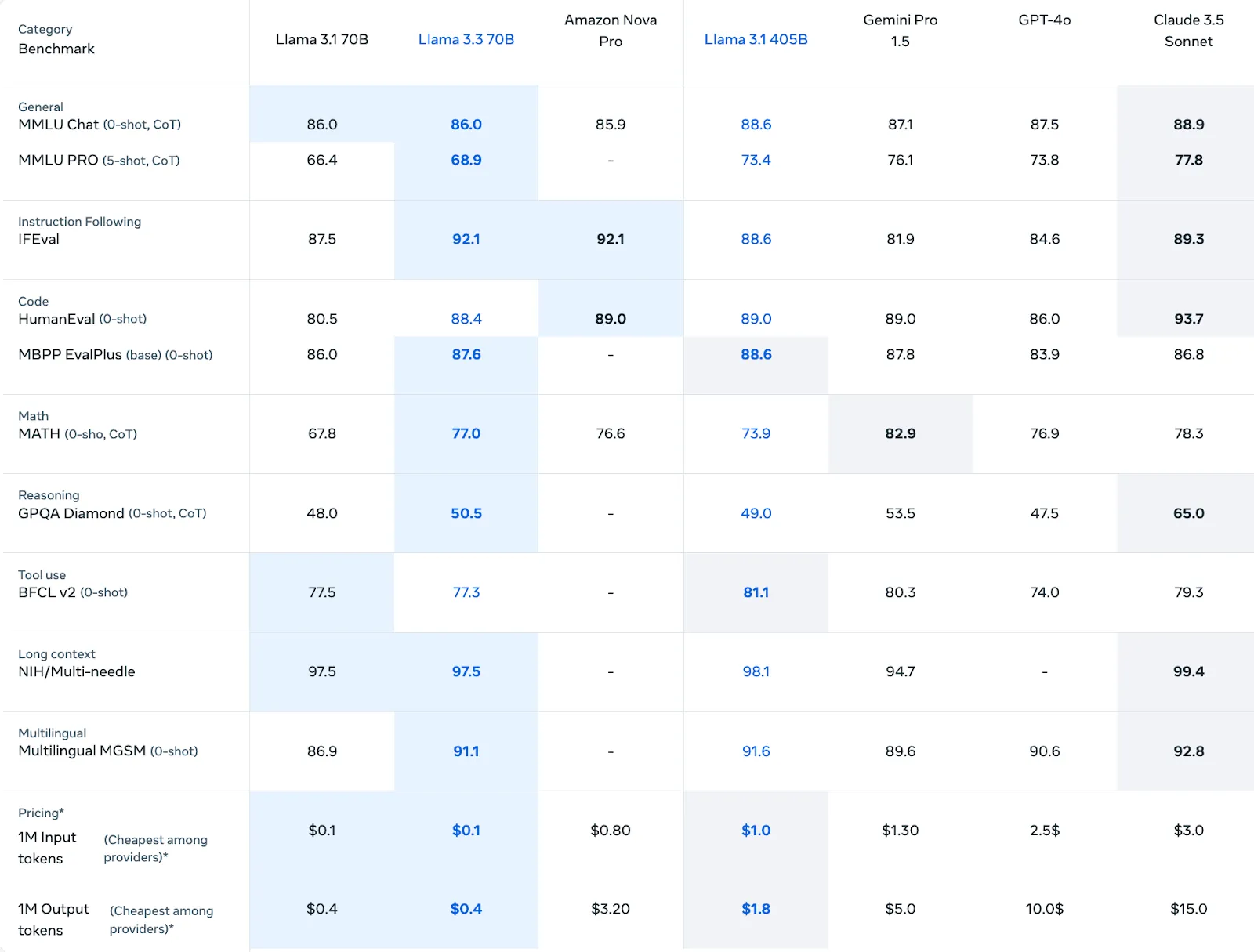 Benchmark table comparing Llama 3.3 70B with Llama 3.1 70B and 405B, Amazon Nova Pro, Gemini Pro 1.5, GPT-4o and Claude 3.5 Sonnet across general, coding, math, reasoning and other tasks, plus token pricing