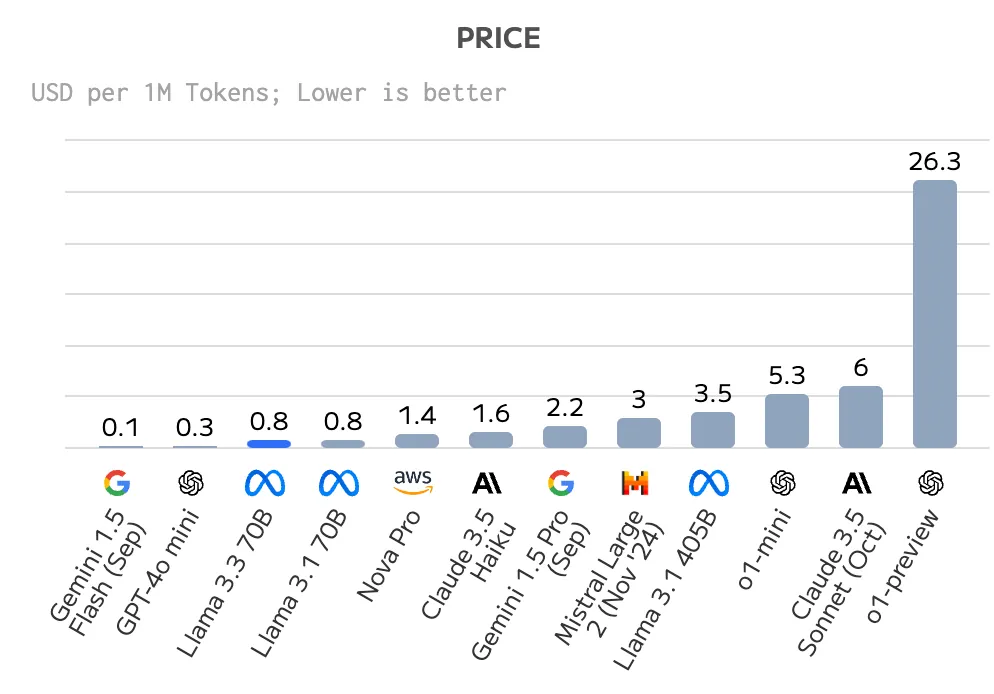 Bar chart of price in USD per million tokens: Llama 3.3 70B at 0.8, between GPT-4o mini at 0.3 and Nova Pro at 1.4; o1-preview is highest at 26.3