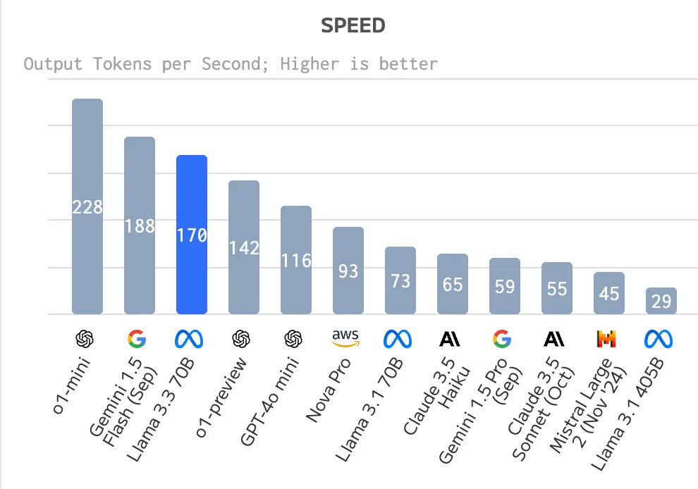 Bar chart of output speed in tokens per second: Llama 3.3 70B at 170, behind only o1-mini (228) and Gemini 1.5 Flash (188)