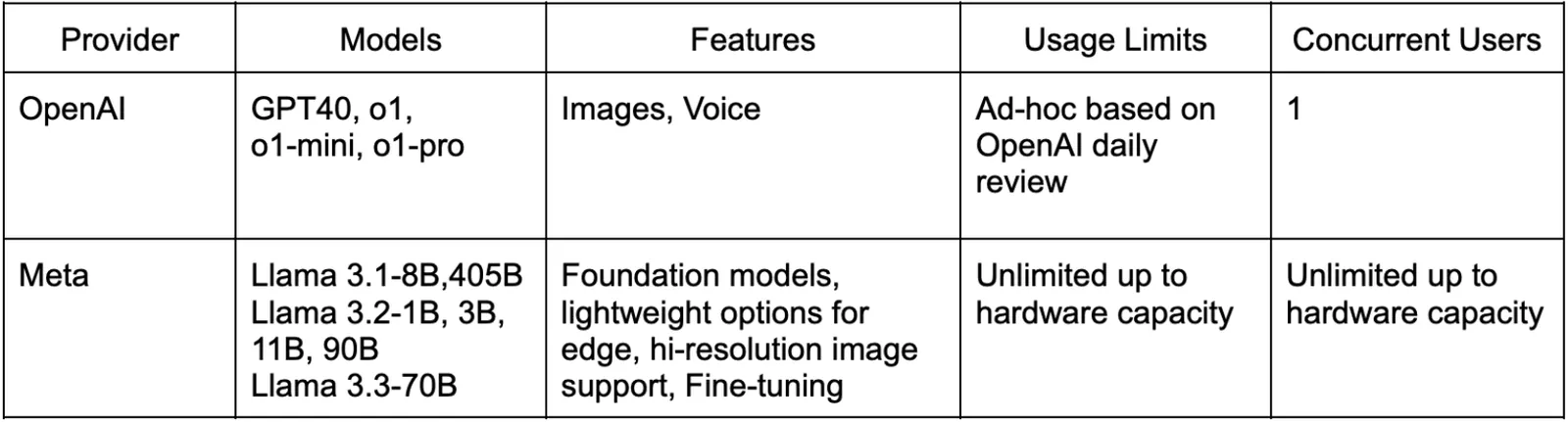 Table comparing OpenAI and Meta: models, features, usage limits and concurrent users; Meta's Llama models are limited only by hardware capacity