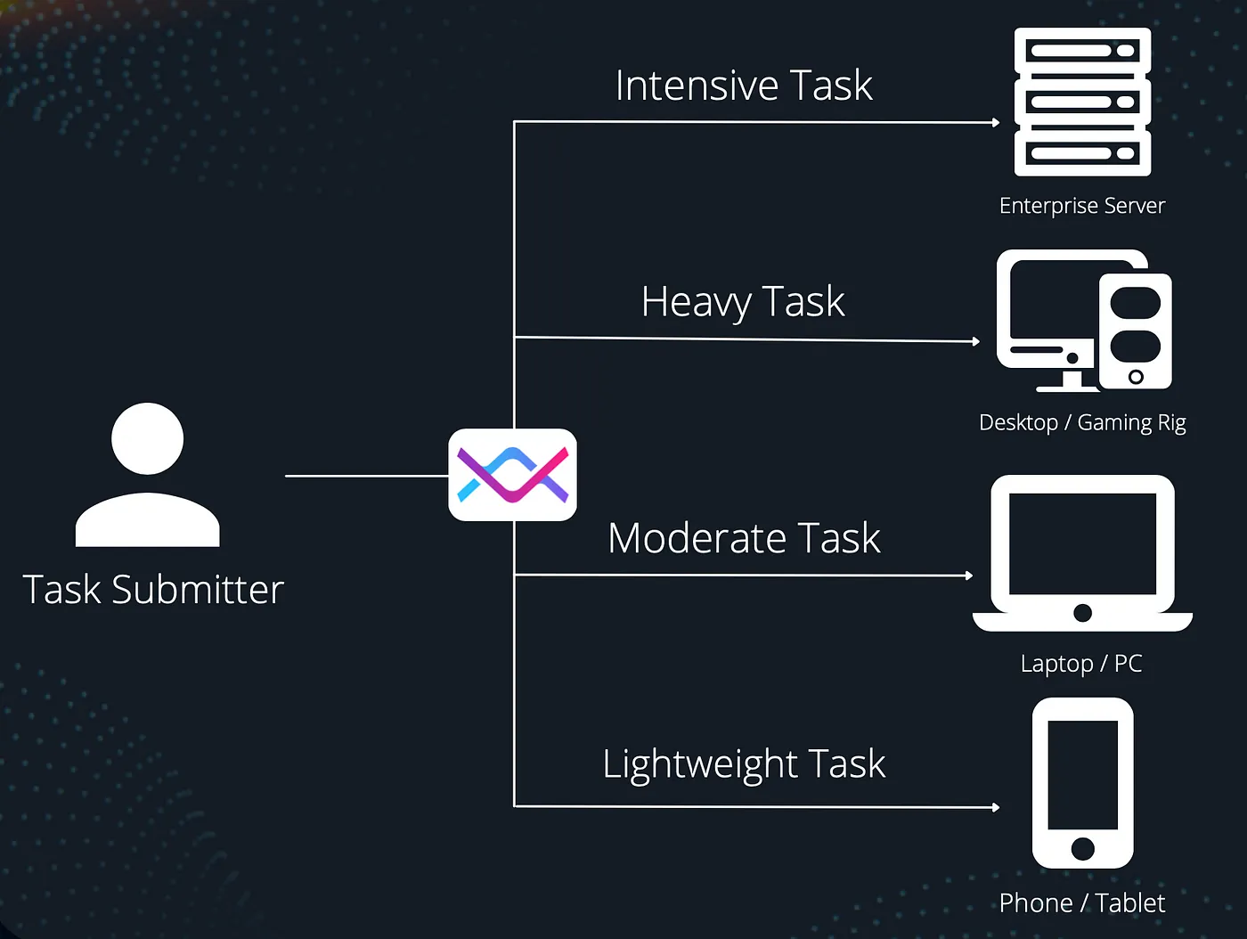 Diagram of VALDI routing a task submitter's work by size: intensive tasks to enterprise servers, heavy tasks to desktops, moderate tasks to laptops and lightweight tasks to phones