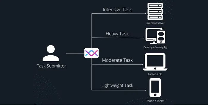 Remote media production requires global cloud access.