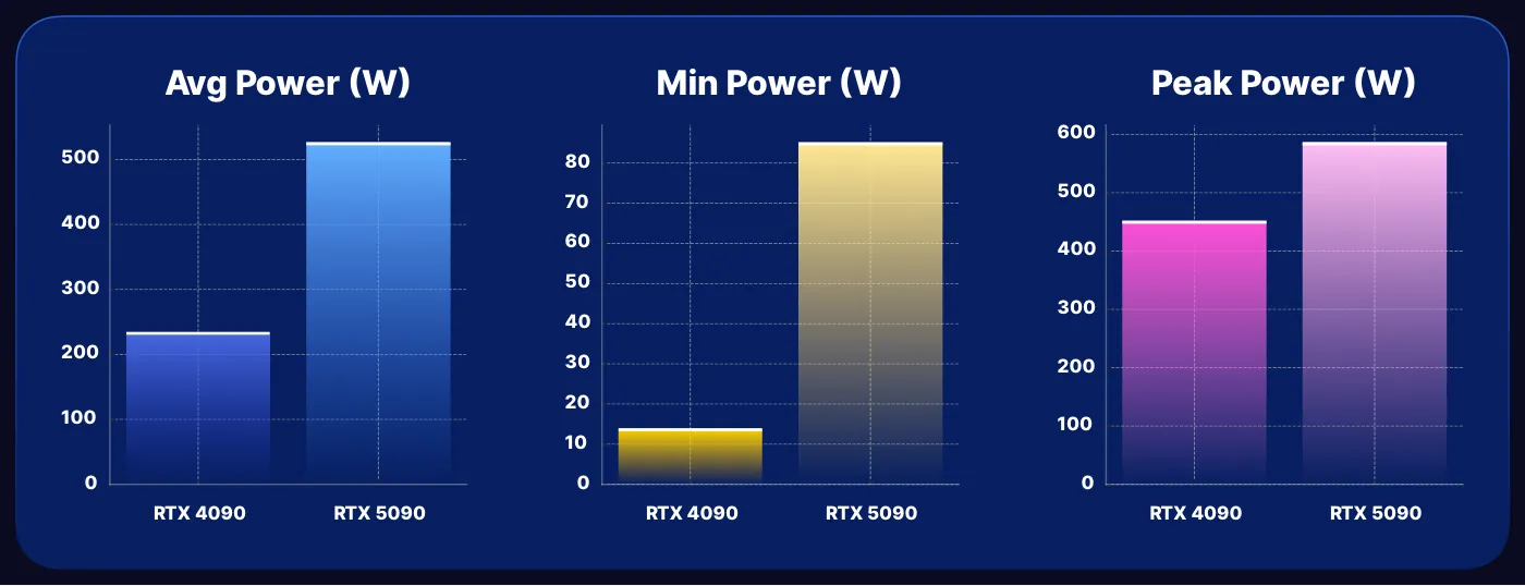 Bar charts of average, minimum and peak power: RTX 4090 about 235, 14 and 450 W; RTX 5090 about 520, 85 and 587 W