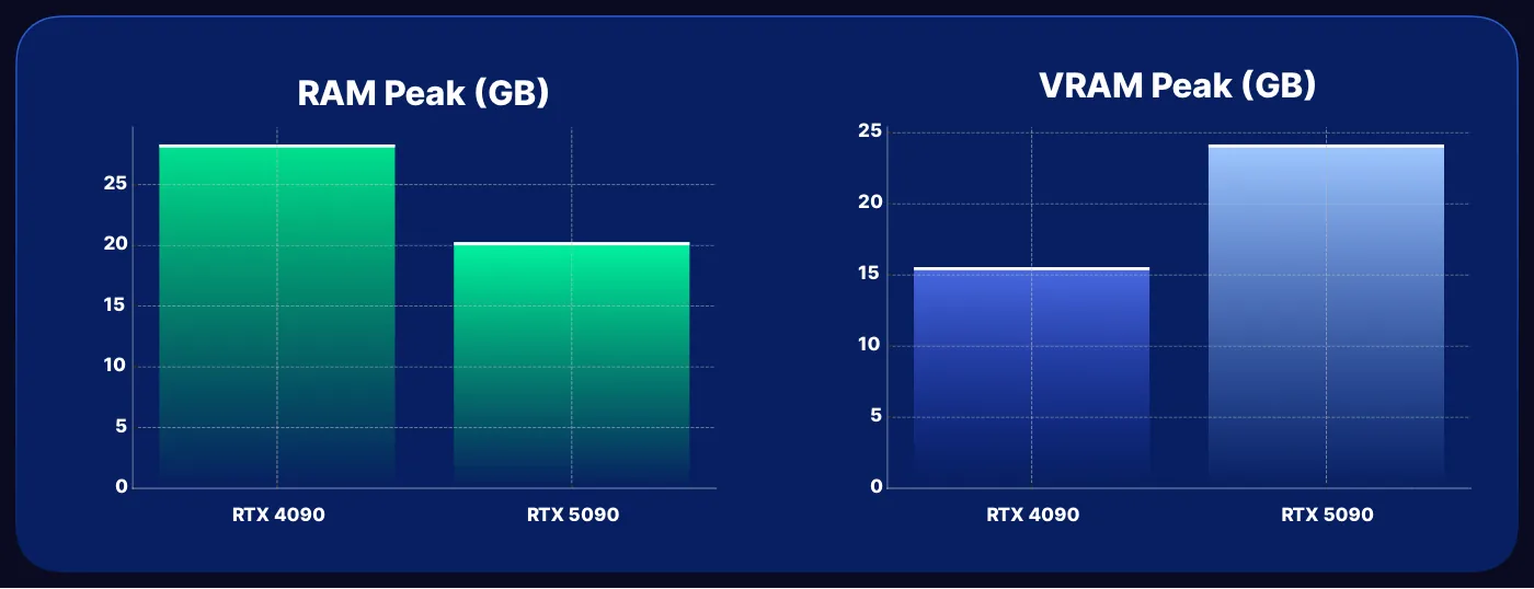 Bar charts of peak memory: RAM 28.3 GB on the RTX 4090 and 20.3 GB on the RTX 5090; VRAM 15.6 GB and 24.2 GB