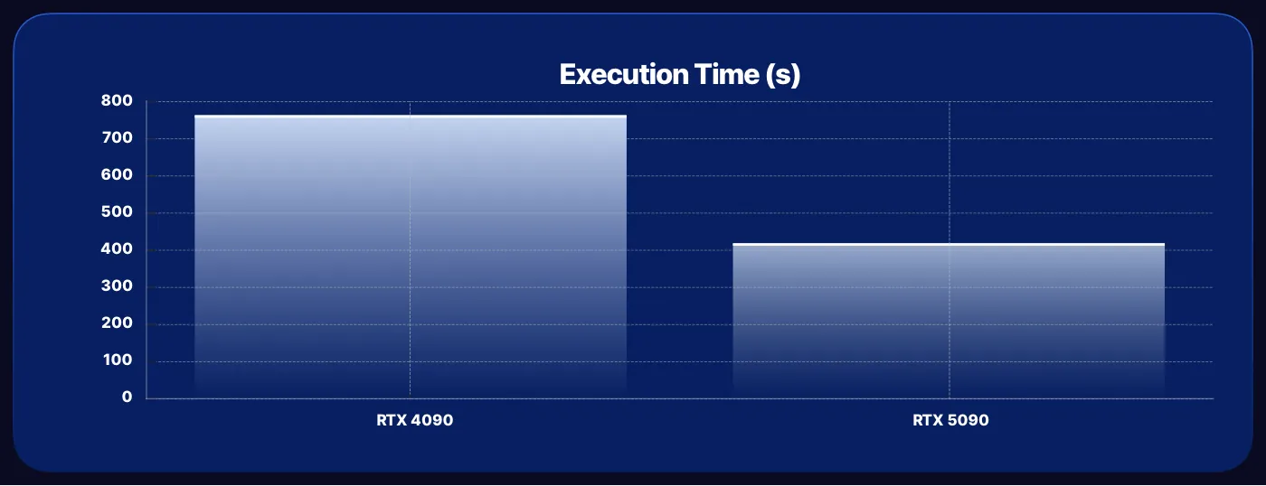 Bar chart of average execution time: RTX 4090 763 seconds, RTX 5090 419 seconds